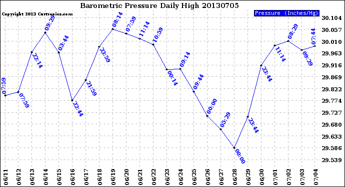 Milwaukee Weather Barometric Pressure<br>Daily High