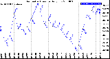 Milwaukee Weather Barometric Pressure<br>Daily Low