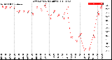 Milwaukee Weather Dew Point<br>(24 Hours)