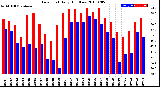 Milwaukee Weather Dew Point<br>Daily High/Low