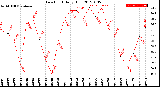 Milwaukee Weather Dew Point<br>Daily High