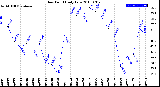 Milwaukee Weather Dew Point<br>Daily Low