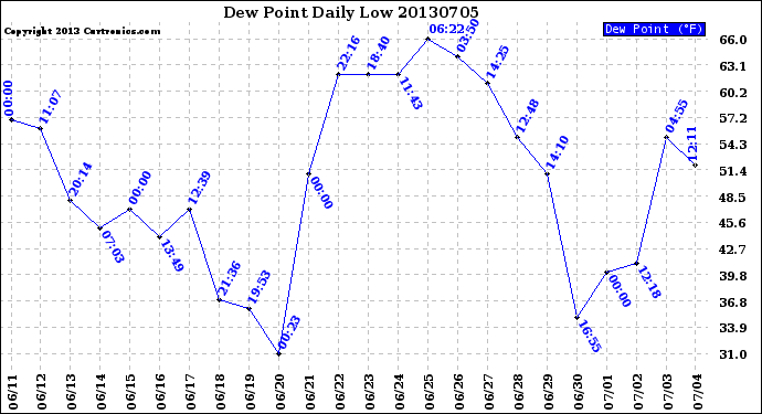 Milwaukee Weather Dew Point<br>Daily Low