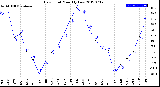 Milwaukee Weather Dew Point<br>Monthly Low