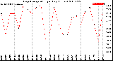 Milwaukee Weather Evapotranspiration<br>per Day (Inches)