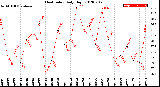 Milwaukee Weather Heat Index<br>Daily High