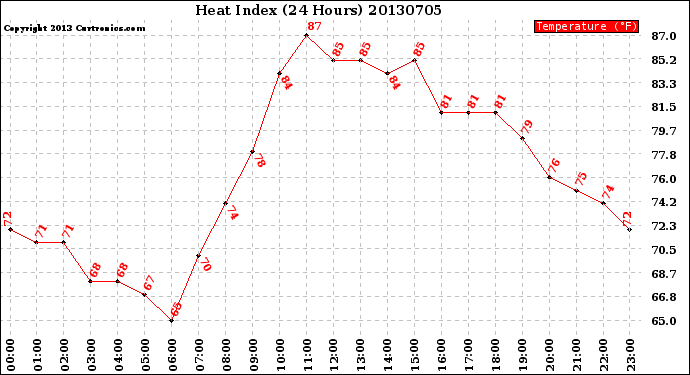 Milwaukee Weather Heat Index<br>(24 Hours)