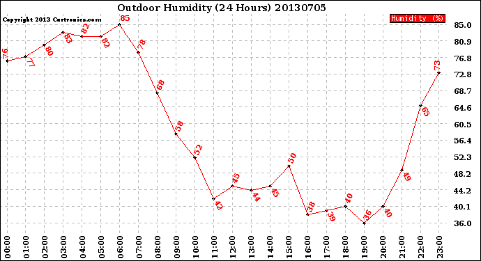 Milwaukee Weather Outdoor Humidity<br>(24 Hours)