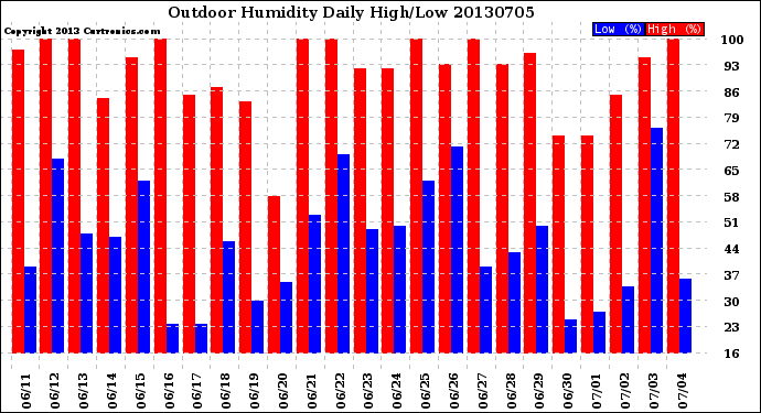 Milwaukee Weather Outdoor Humidity<br>Daily High/Low