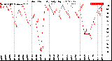 Milwaukee Weather Outdoor Humidity<br>Daily High