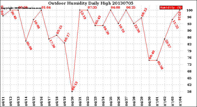 Milwaukee Weather Outdoor Humidity<br>Daily High