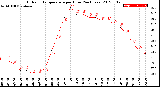 Milwaukee Weather Outdoor Temperature<br>per Hour<br>(24 Hours)