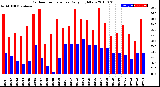 Milwaukee Weather Outdoor Temperature<br>Daily High/Low