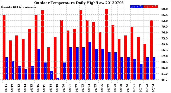 Milwaukee Weather Outdoor Temperature<br>Daily High/Low