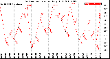 Milwaukee Weather Outdoor Temperature<br>Daily High