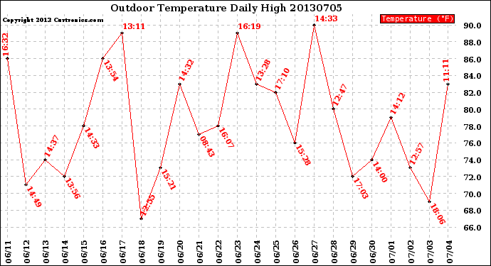 Milwaukee Weather Outdoor Temperature<br>Daily High