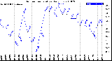 Milwaukee Weather Outdoor Temperature<br>Daily Low