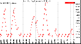 Milwaukee Weather Rain<br>By Day<br>(Inches)