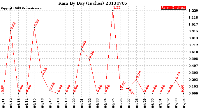 Milwaukee Weather Rain<br>By Day<br>(Inches)