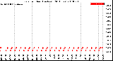 Milwaukee Weather Rain<br>per Hour<br>(Inches)<br>(24 Hours)