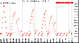 Milwaukee Weather Rain Rate<br>Daily High