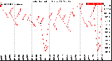 Milwaukee Weather Solar Radiation<br>Daily