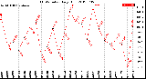 Milwaukee Weather THSW Index<br>Daily High