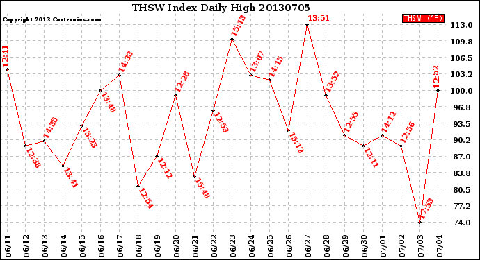 Milwaukee Weather THSW Index<br>Daily High