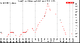 Milwaukee Weather Wind Speed<br>Average<br>(24 Hours)