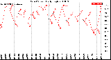 Milwaukee Weather Wind Speed<br>Daily High