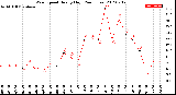 Milwaukee Weather Wind Speed<br>Hourly High<br>(24 Hours)