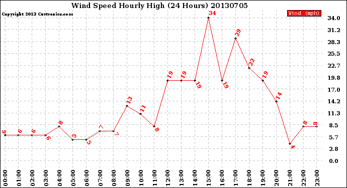 Milwaukee Weather Wind Speed<br>Hourly High<br>(24 Hours)