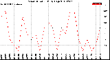 Milwaukee Weather Wind Direction<br>Daily High