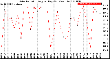 Milwaukee Weather Solar Radiation<br>Avg per Day W/m2/minute