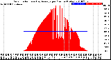 Milwaukee Weather Solar Radiation<br>& Day Average<br>per Minute<br>(Today)