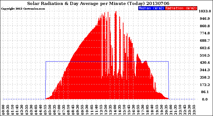 Milwaukee Weather Solar Radiation<br>& Day Average<br>per Minute<br>(Today)