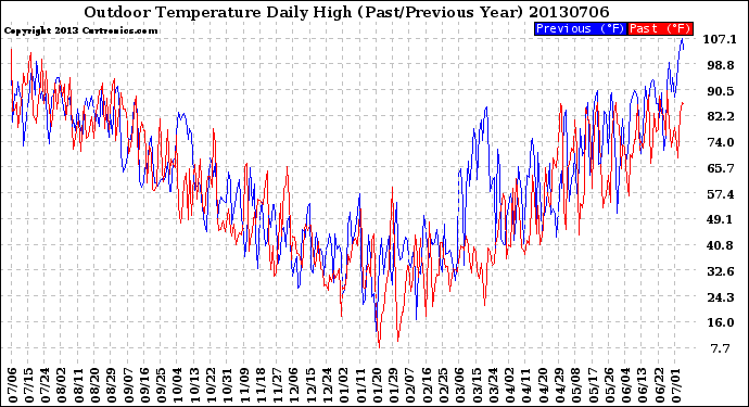 Milwaukee Weather Outdoor Temperature<br>Daily High<br>(Past/Previous Year)