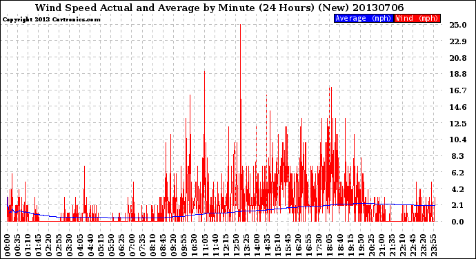 Milwaukee Weather Wind Speed<br>Actual and Average<br>by Minute<br>(24 Hours) (New)