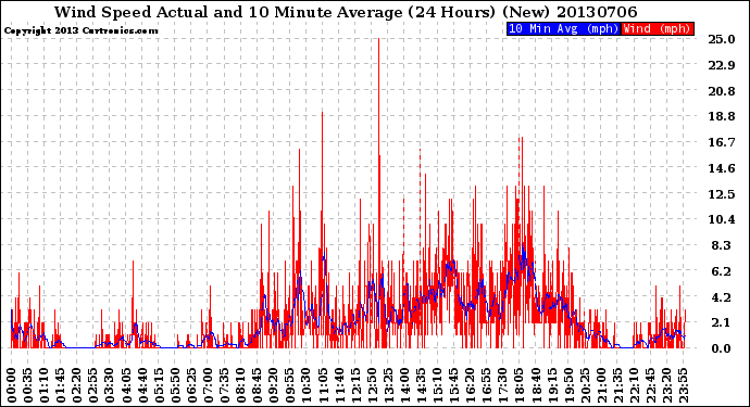 Milwaukee Weather Wind Speed<br>Actual and 10 Minute<br>Average<br>(24 Hours) (New)