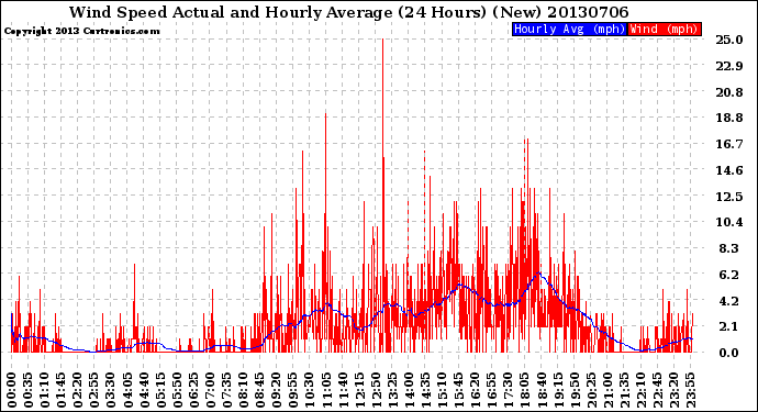 Milwaukee Weather Wind Speed<br>Actual and Hourly<br>Average<br>(24 Hours) (New)