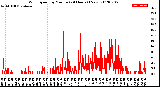 Milwaukee Weather Wind Speed<br>by Minute<br>(24 Hours) (New)