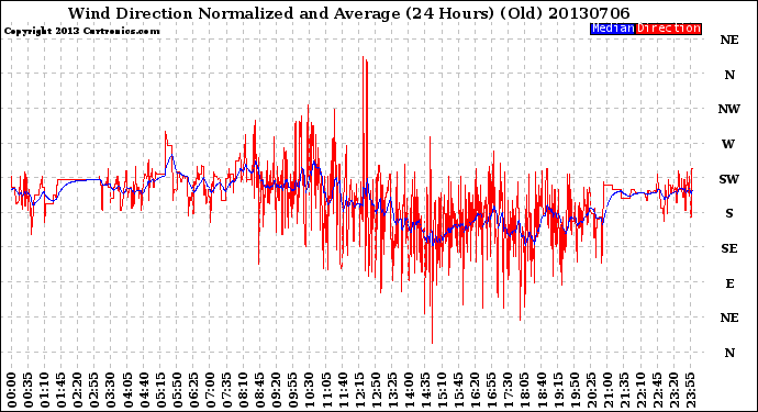 Milwaukee Weather Wind Direction<br>Normalized and Average<br>(24 Hours) (Old)