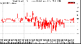 Milwaukee Weather Wind Direction<br>Normalized<br>(24 Hours) (Old)