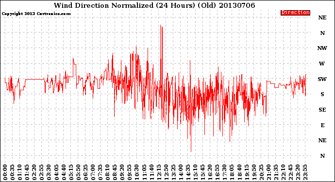 Milwaukee Weather Wind Direction<br>Normalized<br>(24 Hours) (Old)