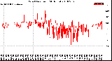 Milwaukee Weather Wind Direction<br>(24 Hours)