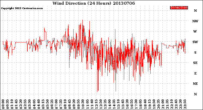 Milwaukee Weather Wind Direction<br>(24 Hours)