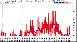 Milwaukee Weather Wind Speed<br>Actual and Median<br>by Minute<br>(24 Hours) (Old)