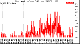 Milwaukee Weather Wind Speed<br>by Minute<br>(24 Hours) (Old)