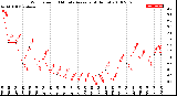 Milwaukee Weather Wind Speed<br>10 Minute Average<br>(4 Hours)