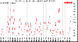 Milwaukee Weather Wind Speed<br>by Minute mph<br>(1 Hour)